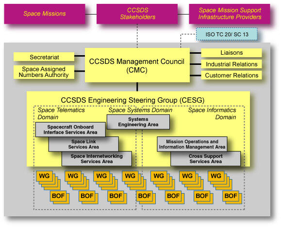 CCSDS当前组织架构