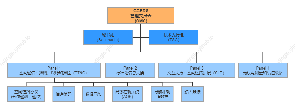 CCSDS早期组织架构